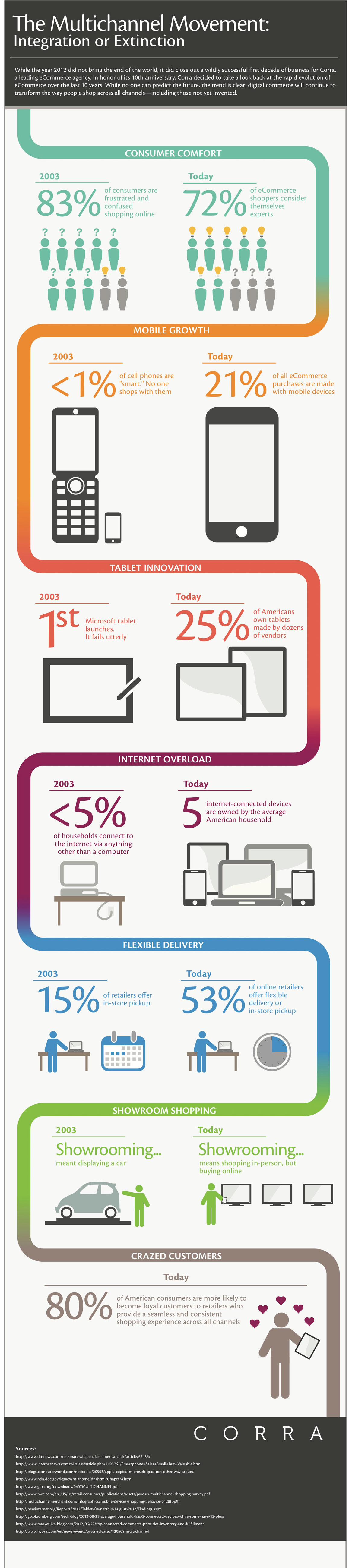 e-Commerce Transformation-Infographic