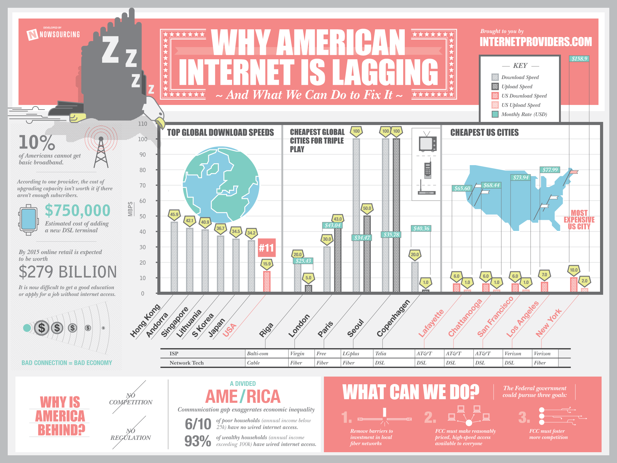 Slow American Internet-Infographic