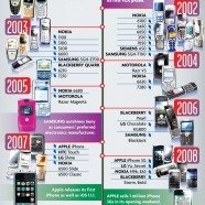 40 Years of Mobile Phones