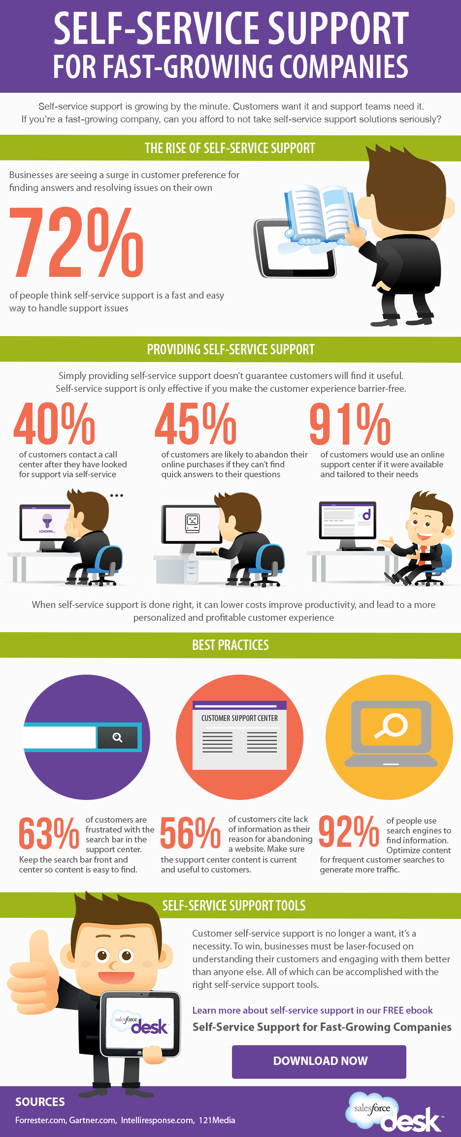 Self Service Support Trend-Infographic