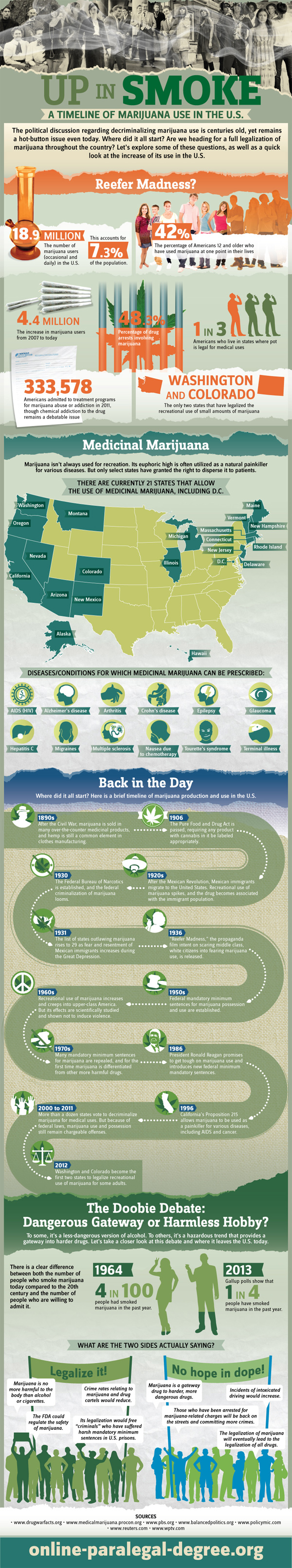 History of Marijuana Use in the US-Infographic
