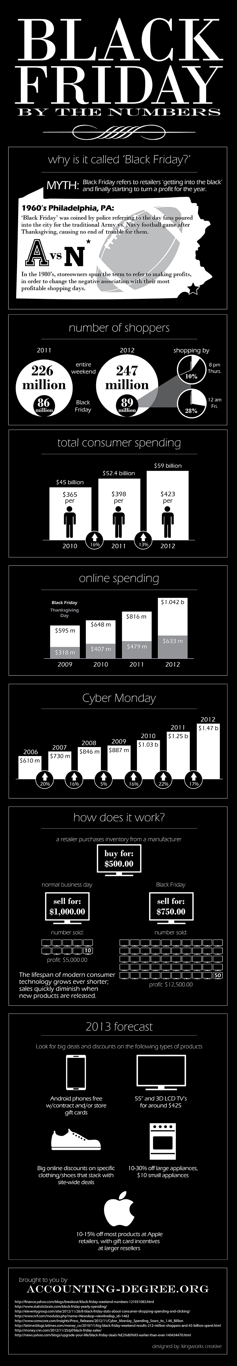 Black Friday Spending Trends-Infographic