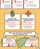 US Foreign Aid 2012