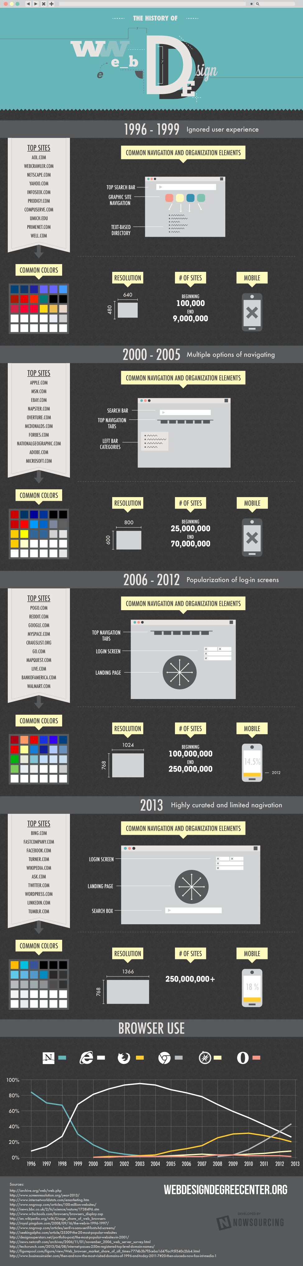 Web Design Evolution-Infographic