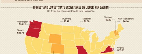 Excise Tax in US History