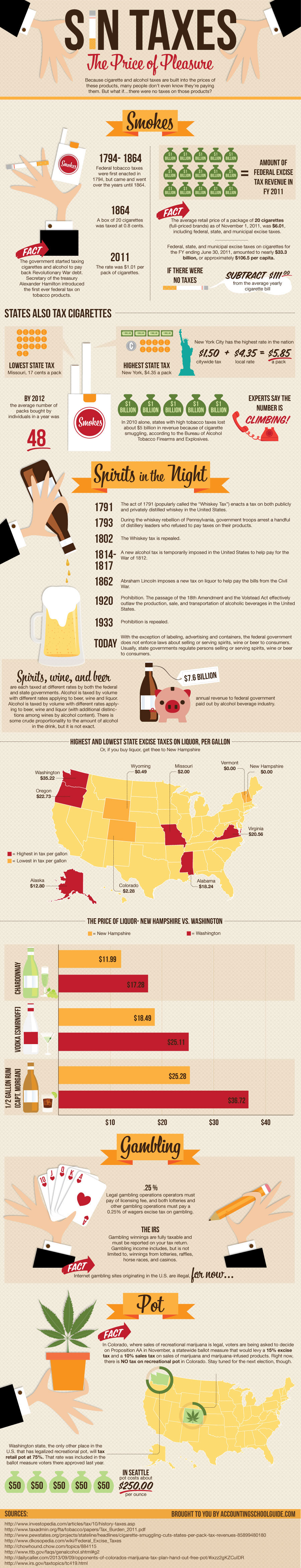Excise Tax in US History-Infographic