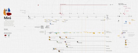 Miro Biography Timeline
