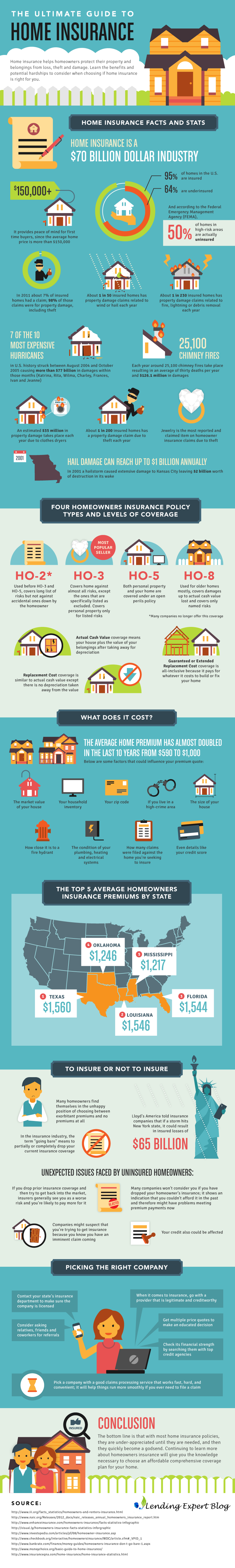 Home Insurance 101-Infographic