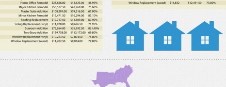 Home Remodeling Cost vs Value