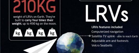 What we Know about Moon