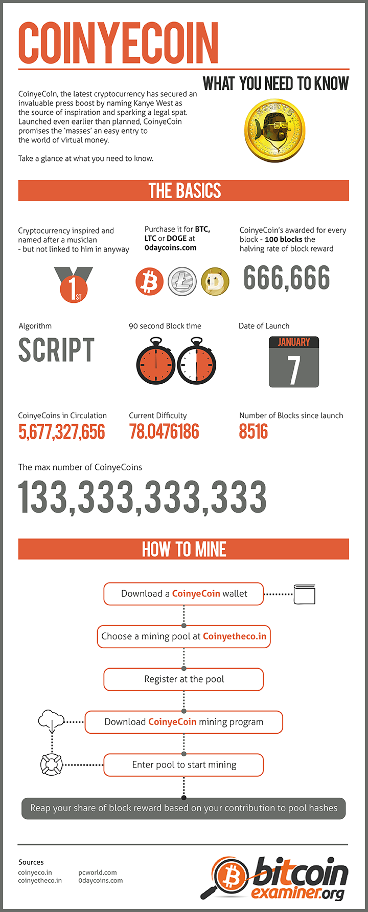 Coinyecoin 101-Infographic