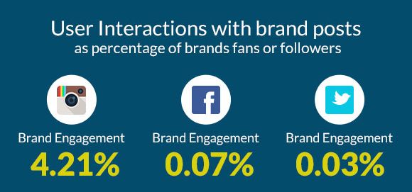 User interactions with brands - infographicsmania